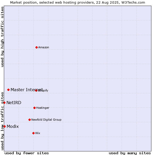 Market position of Master Internet vs. Modix vs. NetIRD
