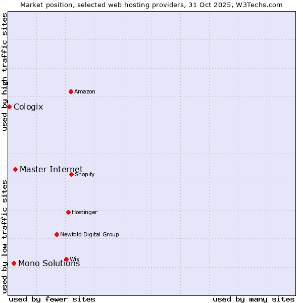 Market position of Master Internet vs. Mono Solutions vs. Cologix