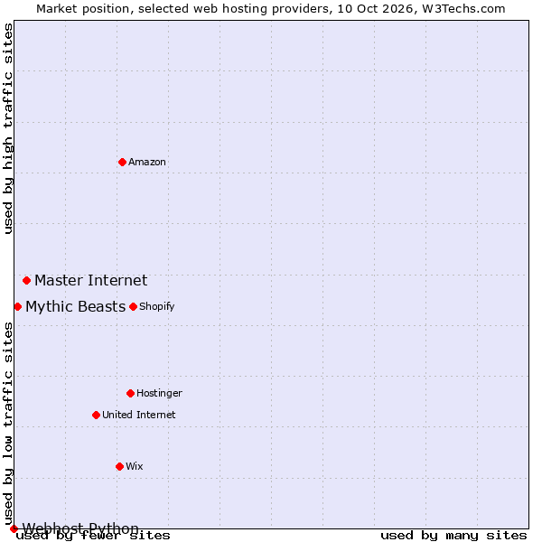 Market position of Master Internet vs. Mythic Beasts vs. Webhost Python