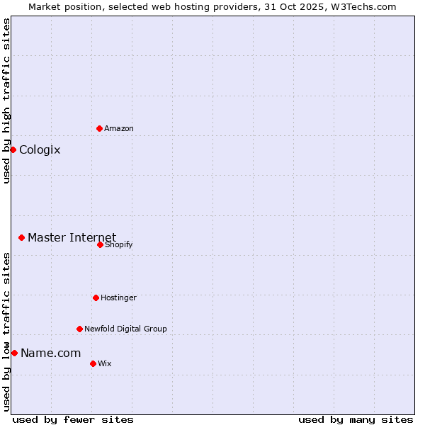 Market position of Master Internet vs. Name.com vs. Cologix
