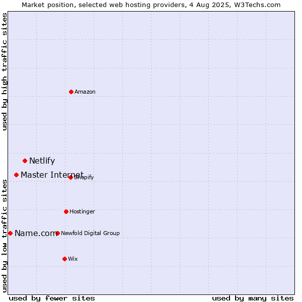 Market position of Netlify vs. Master Internet vs. Name.com