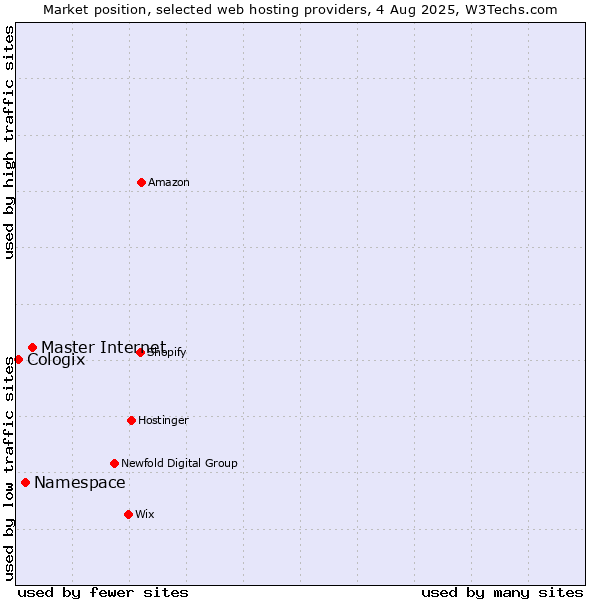 Market position of Master Internet vs. Namespace vs. Cologix