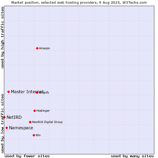 Market position of Master Internet vs. Namespace vs. NetIRD