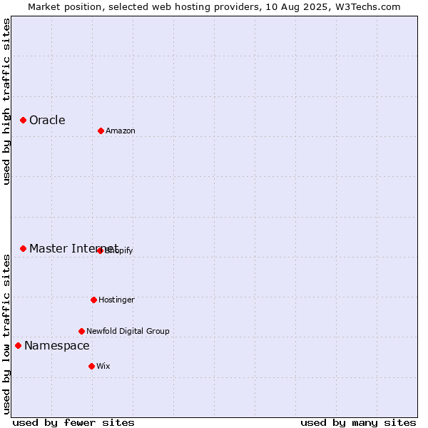 Market position of Oracle vs. Master Internet vs. Namespace