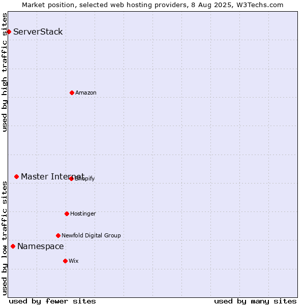 Market position of Master Internet vs. Namespace vs. ServerStack