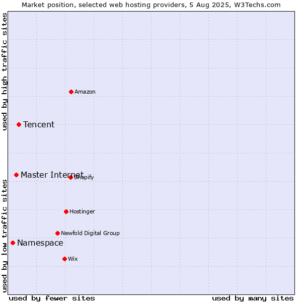 Market position of Tencent vs. Master Internet vs. Namespace
