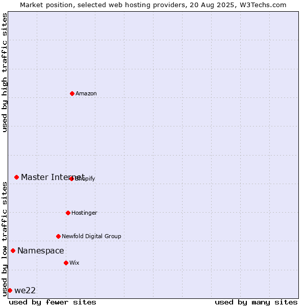 Market position of Master Internet vs. Namespace vs. we22