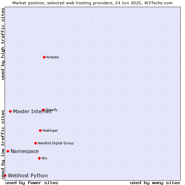 Market position of Master Internet vs. Namespace vs. Webhost Python