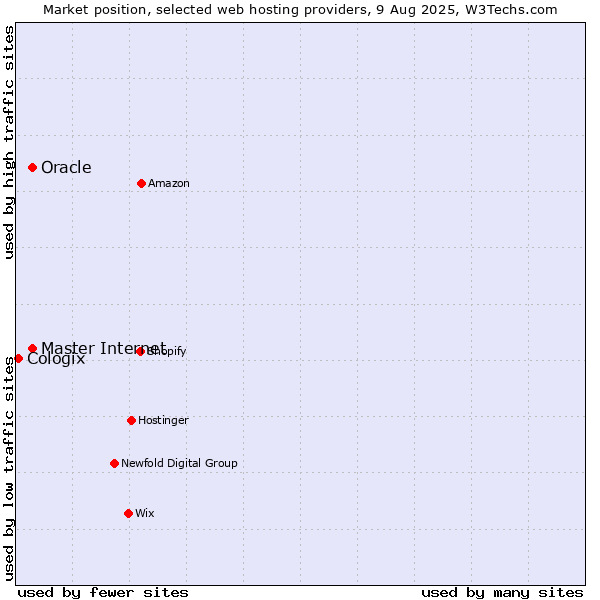 Market position of Oracle vs. Master Internet vs. Cologix