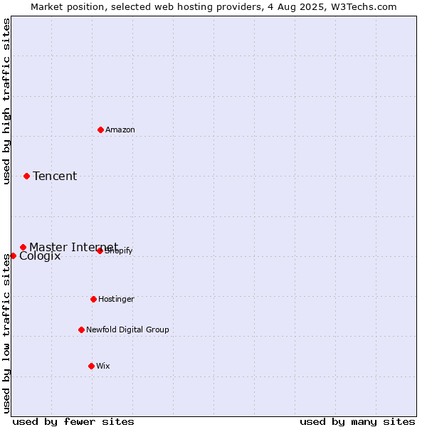 Market position of Tencent vs. Master Internet vs. Cologix