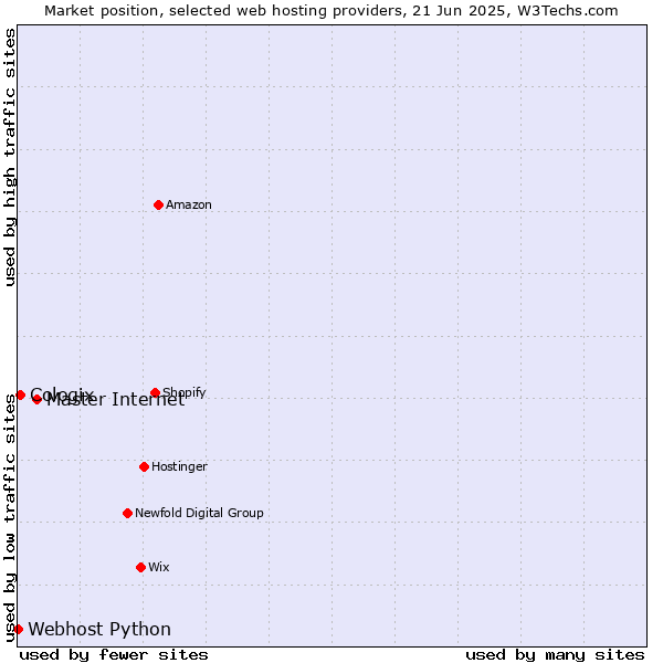 Market position of Master Internet vs. Cologix vs. Webhost Python