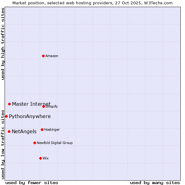 Market position of Master Internet vs. NetAngels vs. PythonAnywhere