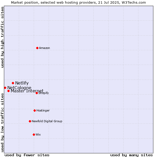 Market position of Netlify vs. Master Internet vs. NetCologne
