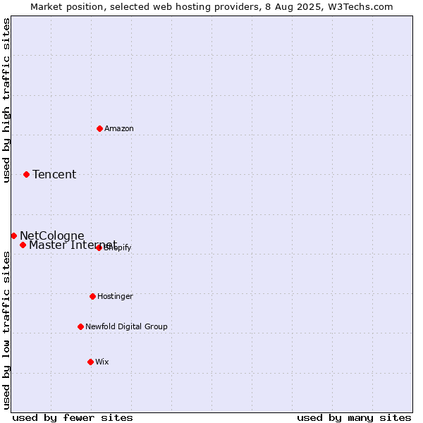 Market position of Tencent vs. Master Internet vs. NetCologne