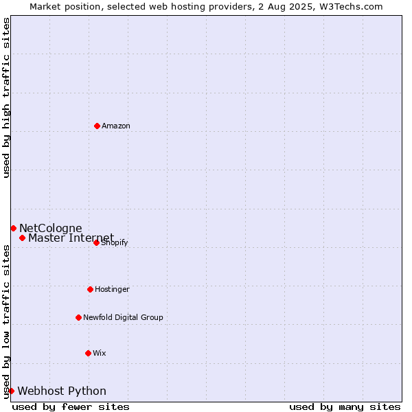 Market position of Master Internet vs. NetCologne vs. Webhost Python