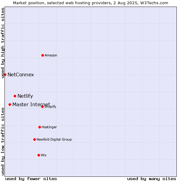 Market position of Netlify vs. Master Internet vs. NetConnex