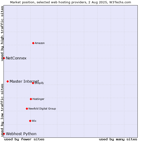 Market position of Master Internet vs. NetConnex vs. Webhost Python