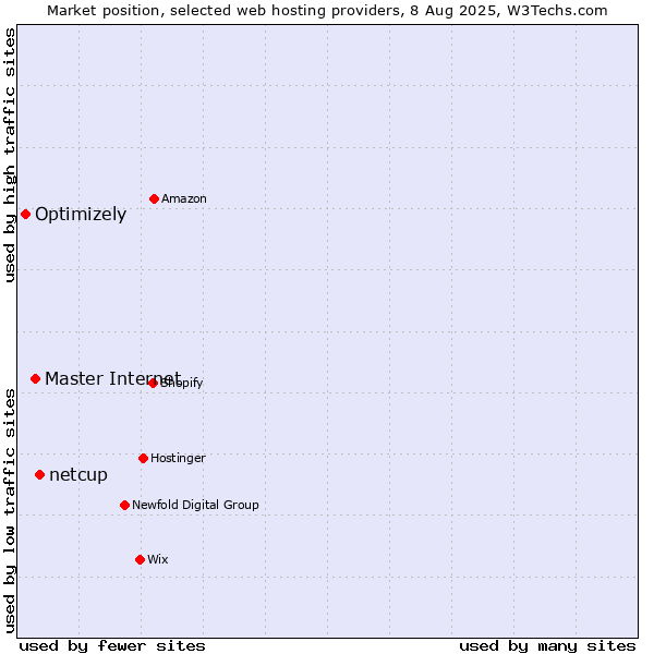 Market position of netcup vs. Master Internet vs. Optimizely