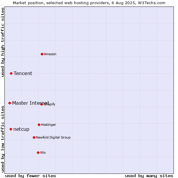Market position of Tencent vs. netcup vs. Master Internet