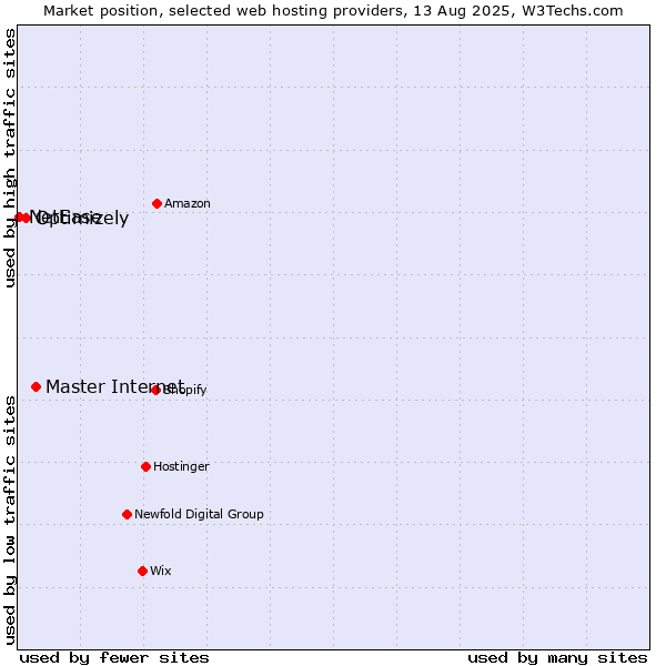 Market position of Master Internet vs. Optimizely vs. NetEase