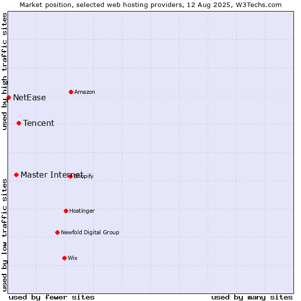 Market position of Tencent vs. Master Internet vs. NetEase