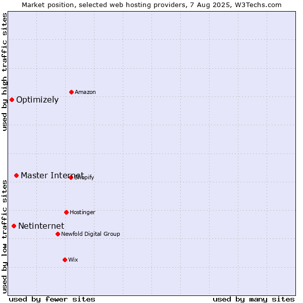 Market position of Master Internet vs. Netinternet vs. Optimizely