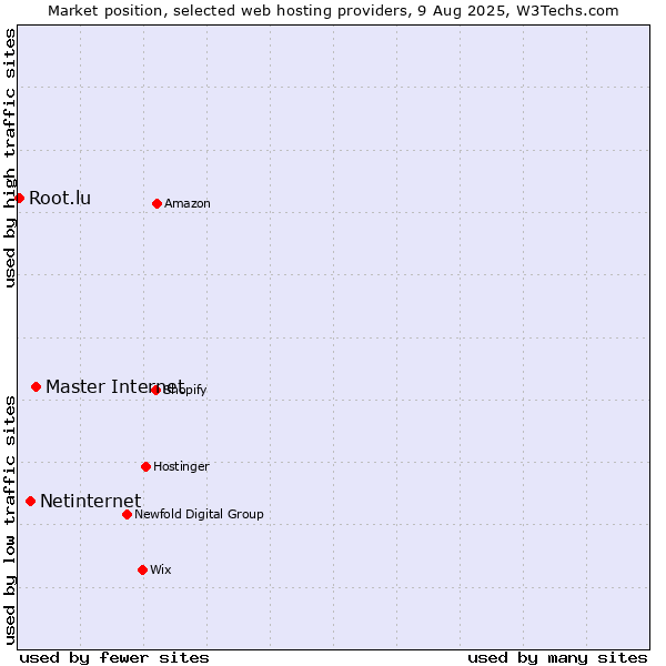 Market position of Master Internet vs. Netinternet vs. Root.lu