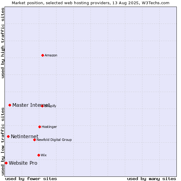 Market position of Master Internet vs. Netinternet vs. Website Pro