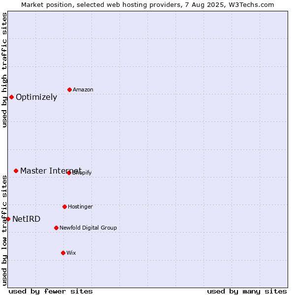 Market position of Master Internet vs. Optimizely vs. NetIRD