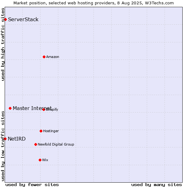 Market position of Master Internet vs. ServerStack vs. NetIRD