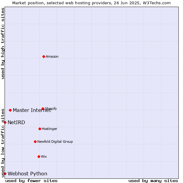 Market position of Master Internet vs. Webhost Python vs. NetIRD