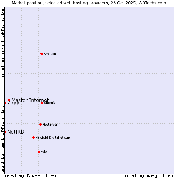 Market position of Master Internet vs. Ziggo vs. NetIRD