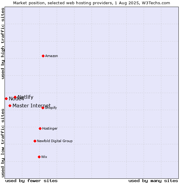 Market position of Netlify vs. Master Internet vs. Node4