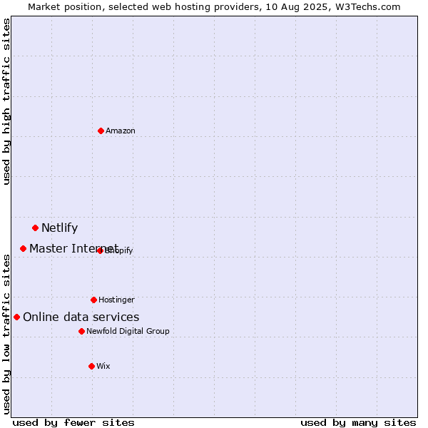 Market position of Netlify vs. Master Internet vs. Online data services