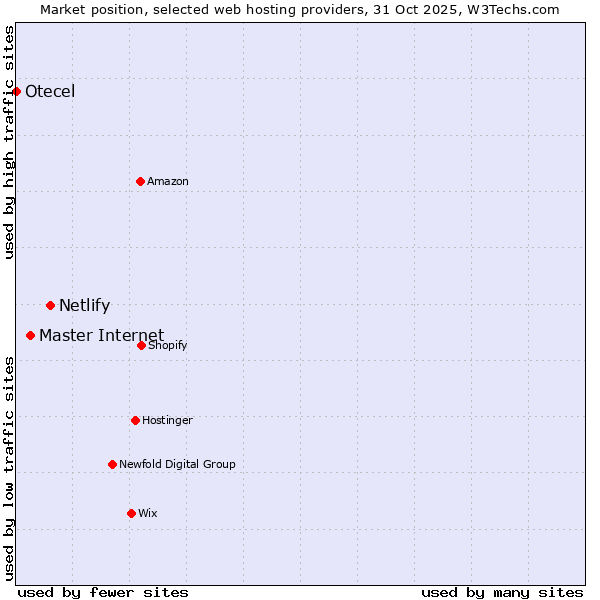 Market position of Netlify vs. Master Internet vs. Otecel