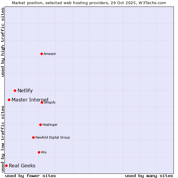 Market position of Netlify vs. Master Internet vs. Real Geeks