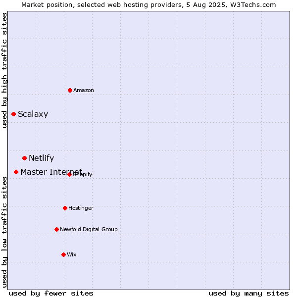 Market position of Netlify vs. Master Internet vs. Scalaxy