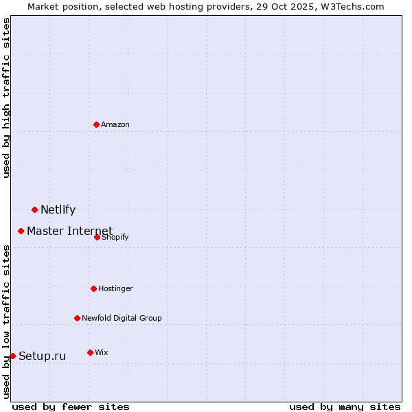 Market position of Netlify vs. Master Internet vs. Setup.ru
