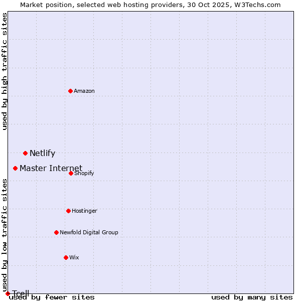 Market position of Netlify vs. Master Internet vs. Tcell