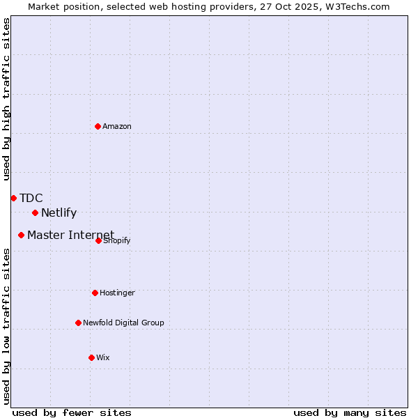 Market position of Netlify vs. Master Internet vs. TDC