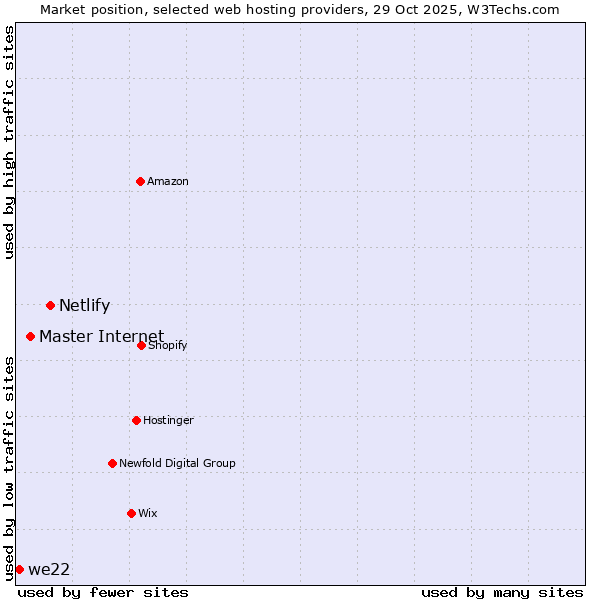 Market position of Netlify vs. Master Internet vs. we22