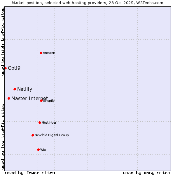 Market position of Netlify vs. Master Internet vs. Opti9