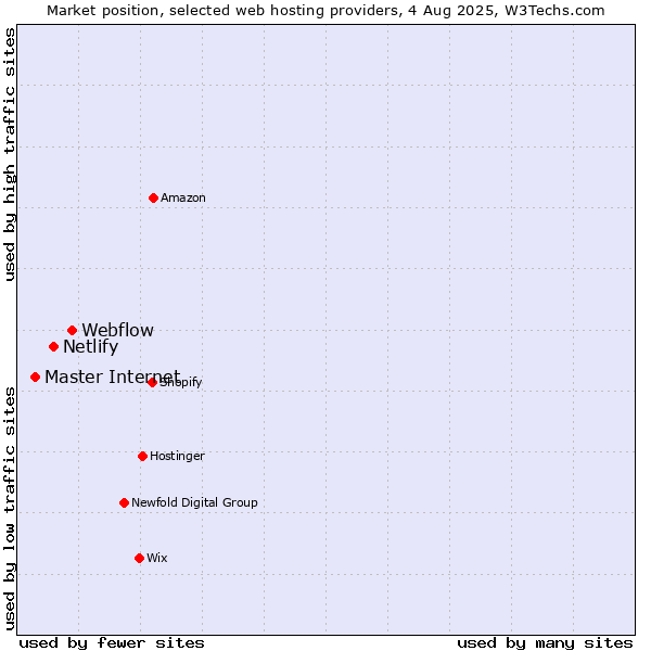 Market position of Webflow vs. Netlify vs. Master Internet