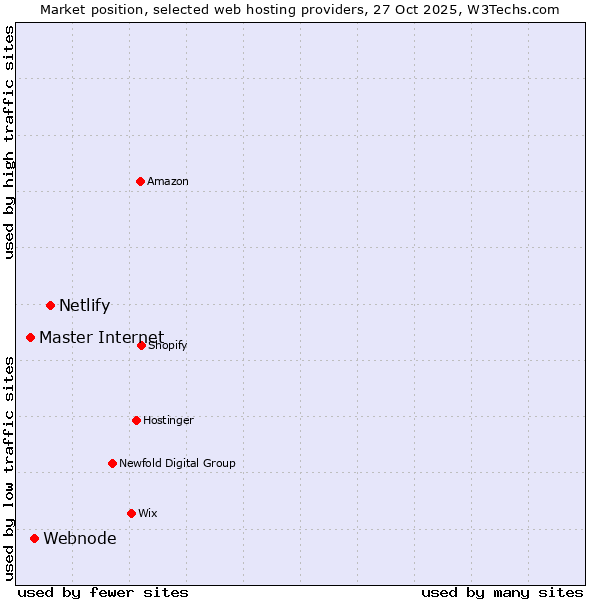 Market position of Netlify vs. Webnode vs. Master Internet