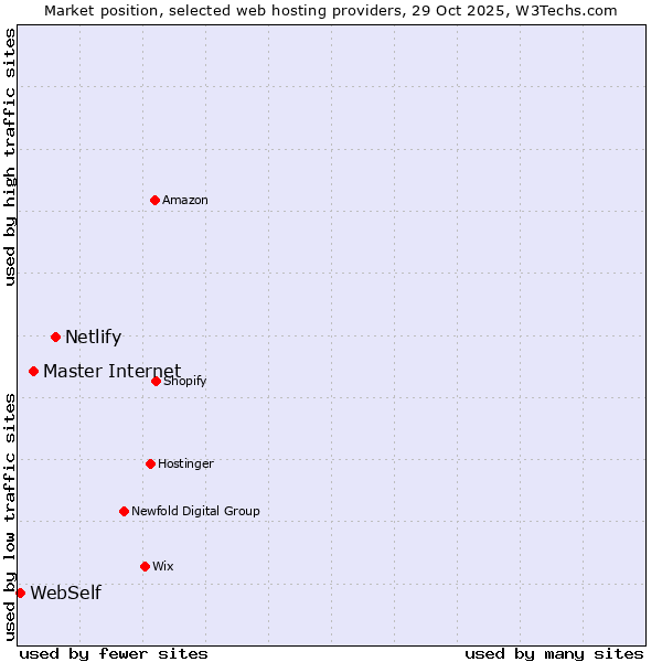 Market position of Netlify vs. Master Internet vs. WebSelf