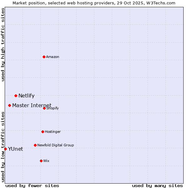 Market position of Netlify vs. Master Internet vs. YUnet