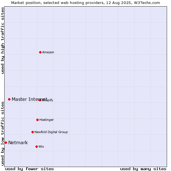 Market position of Master Internet vs. Netmark