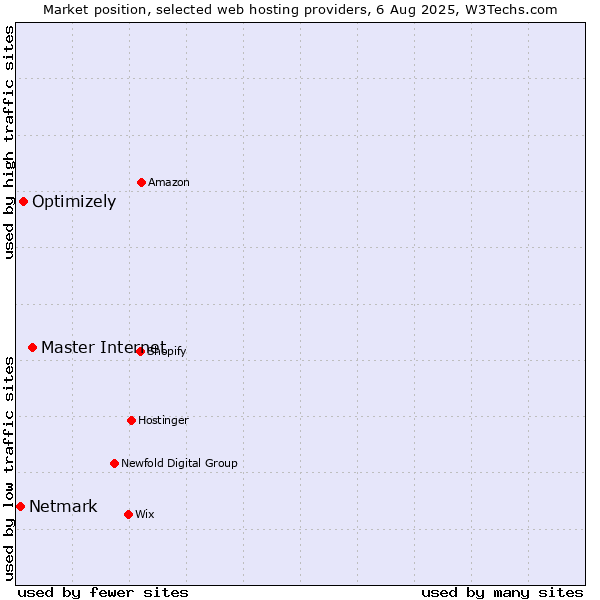 Market position of Master Internet vs. Optimizely vs. Netmark