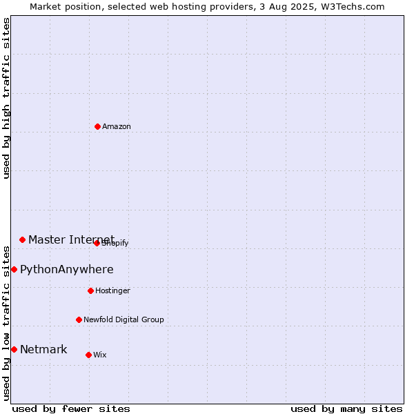 Market position of Master Internet vs. Netmark vs. PythonAnywhere