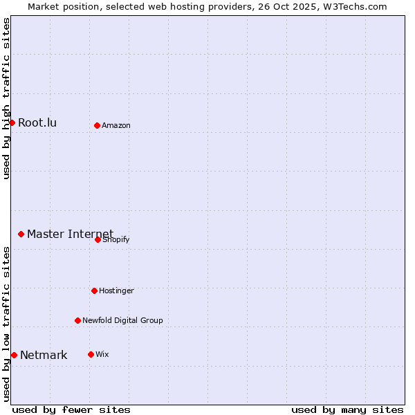Market position of Master Internet vs. Netmark vs. Root.lu